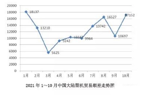 2021年1-10月中（zhōng）國大陸塑（sù）料機械進出口概況（kuàng）