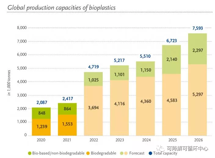 未來五年全球生物塑（sù）料產量預測將增長三（sān）倍以上