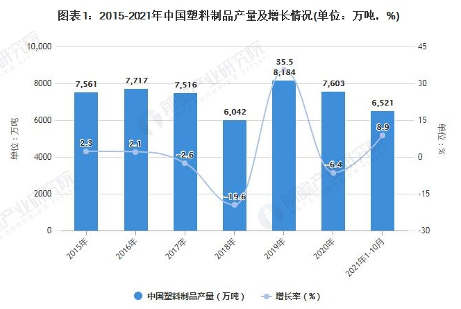 2021年中國廢塑料回收行業市場現狀及發展趨勢分析 循（xún）環經（jīng）濟政策推動（dòng）塑（sù）料再生利用加速發（fā）展