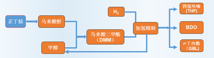 塑料降解（jiě）行業企業擬投（tóu）資36億建11萬噸正丁烷（wán）等樹脂（zhī）項目