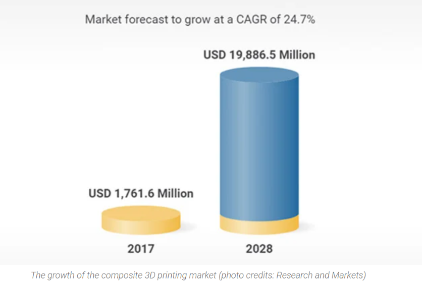 2028年複合材料3D打印市場（chǎng）預計將達198億美元
