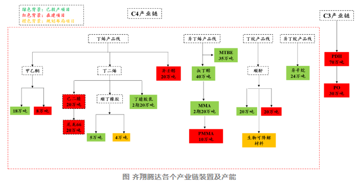 齊翔騰達：PDH等項（xiàng）目加速（sù）建設！C4+C3產業鏈兩翼齊飛