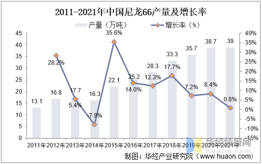 尼龍66市場現（xiàn）狀及發展趨勢