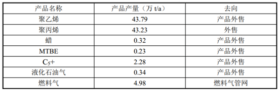 總投資100億！40萬（wàn）噸PE、45萬噸PP項目成功簽約（yuē）