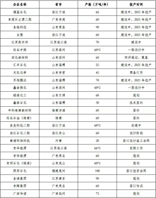 國內多個PDH項目新進展（zhǎn）