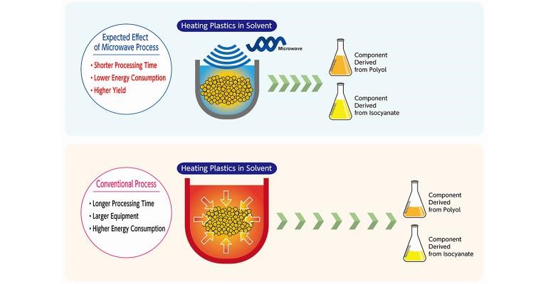 三井化學與Microwave Chemical合作，利用（yòng）微波技術回收聚氨酯泡沫