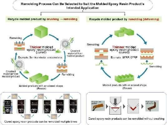 日本（běn）DIC新技術！打破熱固環氧樹脂難回收命運！